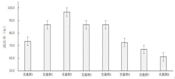 A kind of rhizome cutting propagation method of Yangchunsha