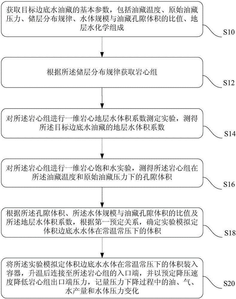 Core experimental simulation method and device for edge-bottom water reservoir exploitation