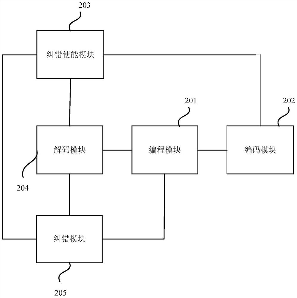 Data error correction method and device