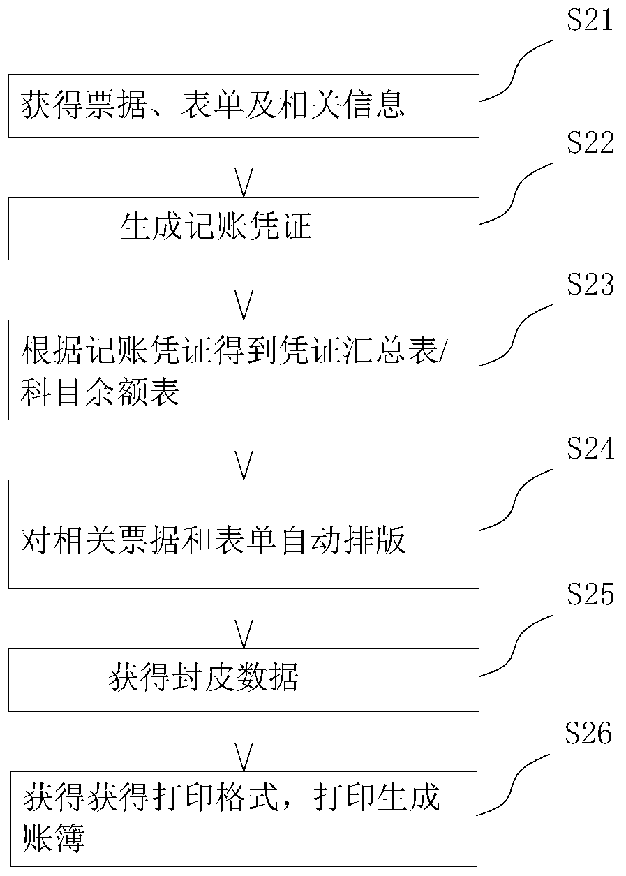 Automatic typesetting method and automatic accounting book generating method