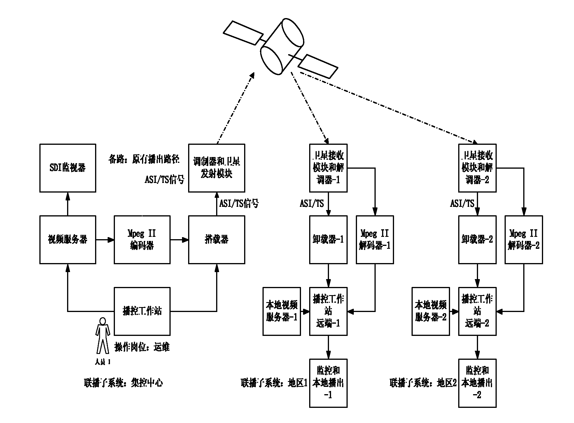 Method using information loaded by Mpeg II video stream to establish reliable transmission channel