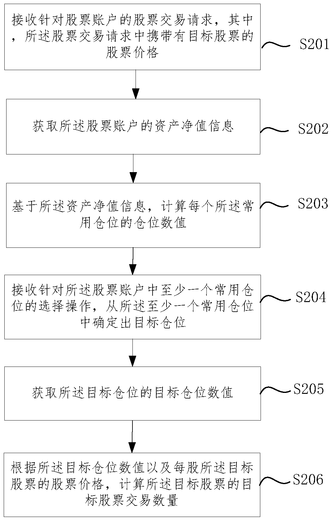 Stock transaction method, system, device and computer readable storage medium