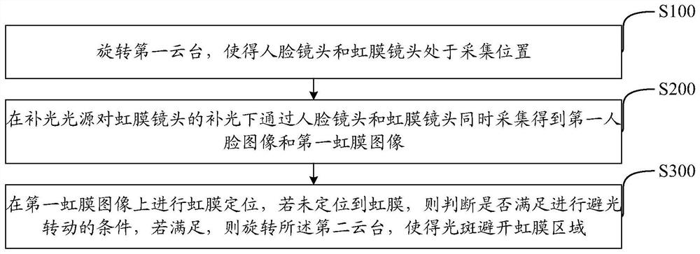 Face and iris image acquisition method and device, readable storage medium and equipment