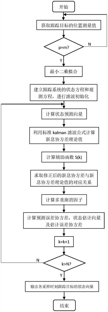 An Improved Kalman Filtering Method Based on Least Squares and Multiple Fading Factors