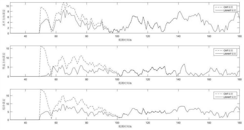 An Improved Kalman Filtering Method Based on Least Squares and Multiple Fading Factors