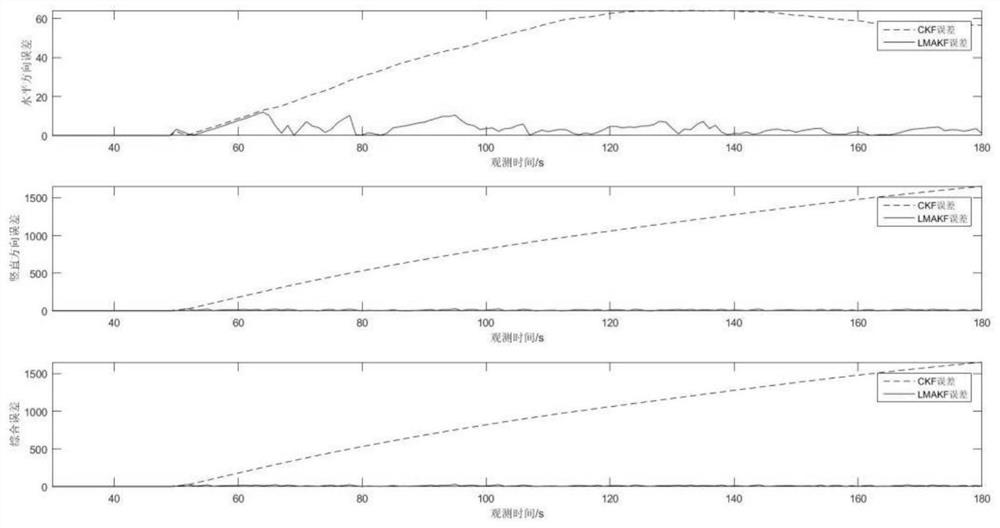 An Improved Kalman Filtering Method Based on Least Squares and Multiple Fading Factors