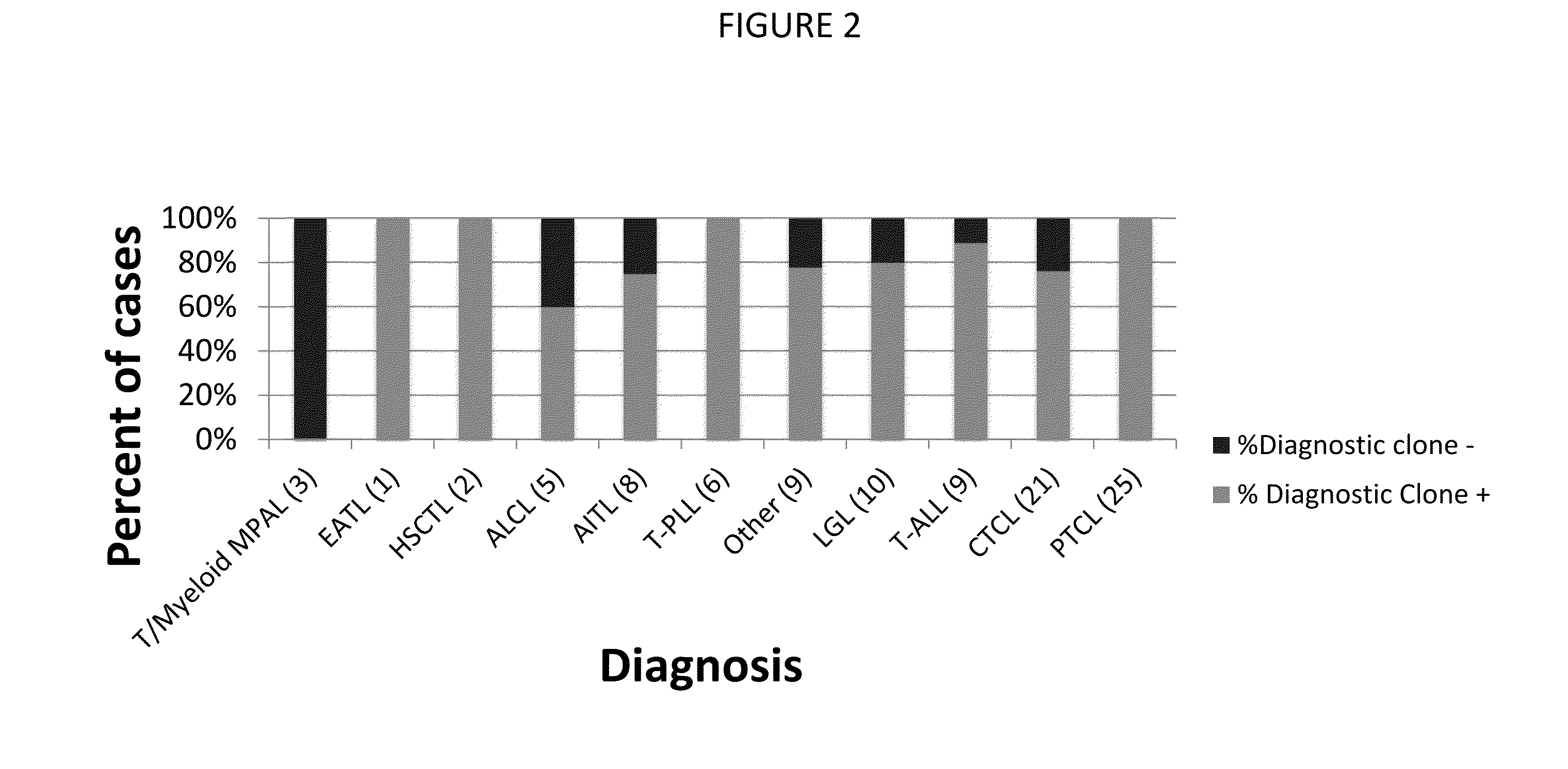 Methods for detection and diagnosis of a lymphoid malignancy using high throughput sequencing