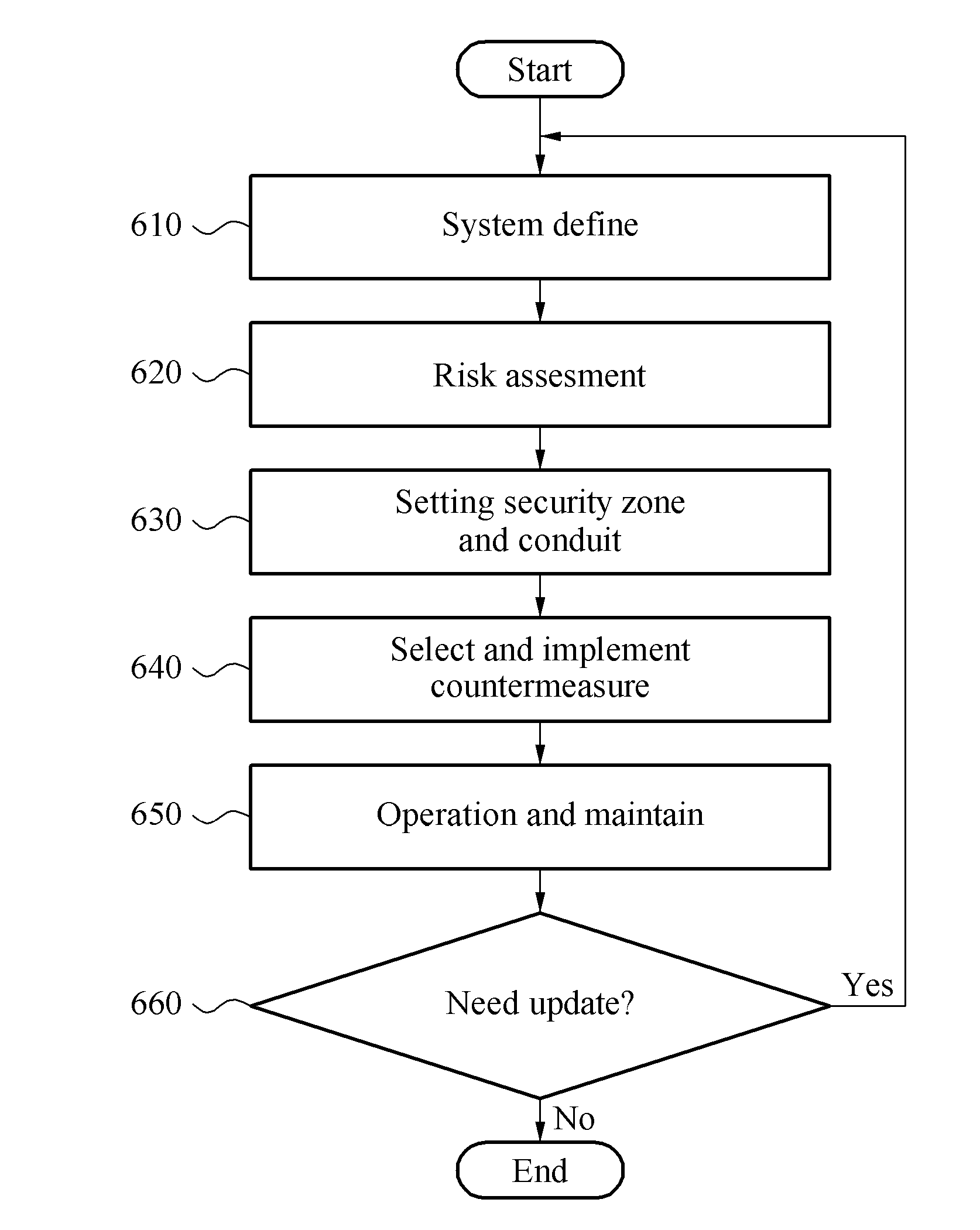 Vehicle security network device and design method therefor