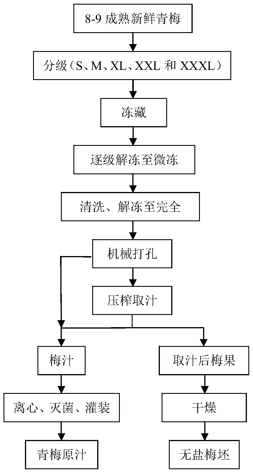 Green plum processing method for coproducing normal green plum juice and salt-free green plum blanks