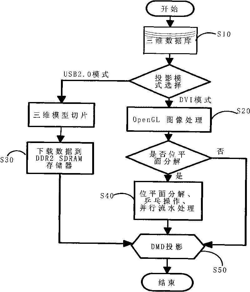 Vivid 3D imaging engine system and projection method