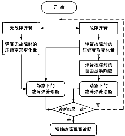Fault diagnosis method for damping springs of vibrating screen