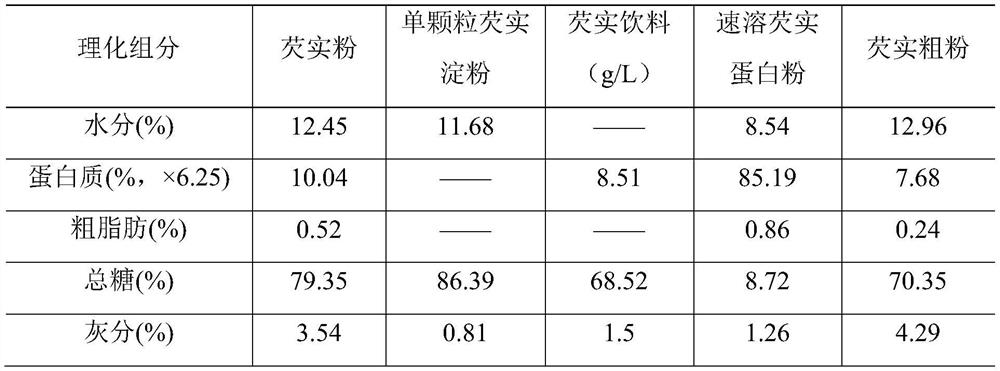 A kind of enzymatic synchronous processing method of single granule gorgon starch and related products