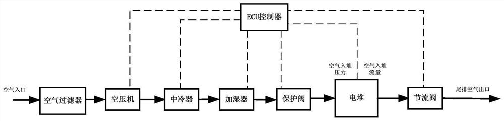 Fuel cell air system decoupling control method, device and storage medium