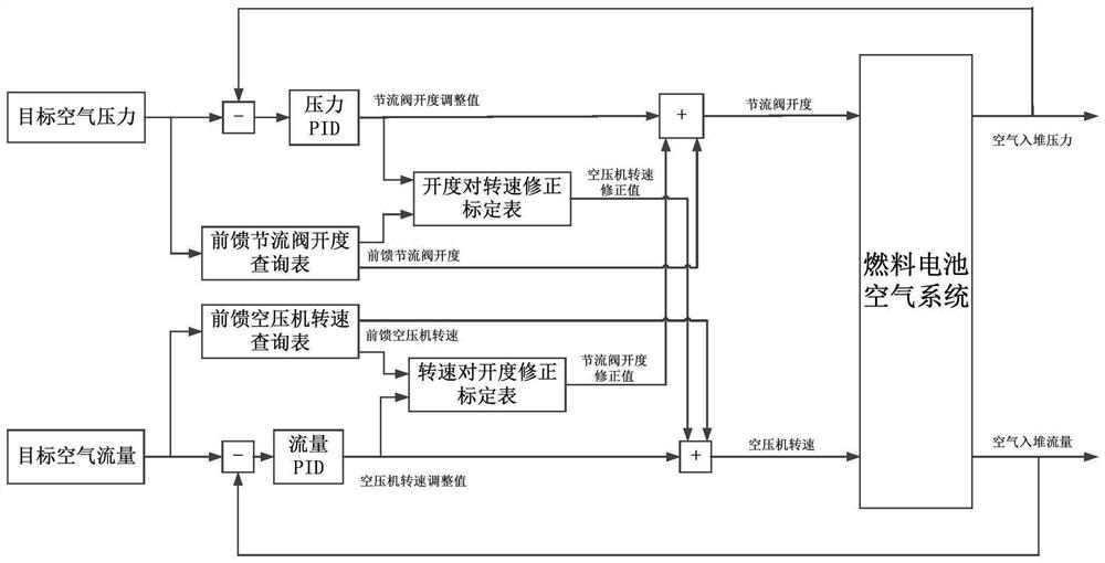 Fuel cell air system decoupling control method, device and storage medium