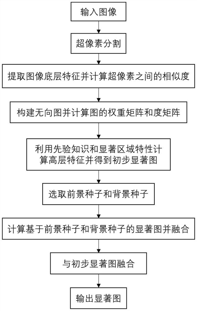 An image saliency detection method based on an improved graph model