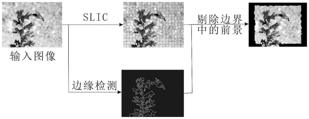 An image saliency detection method based on an improved graph model