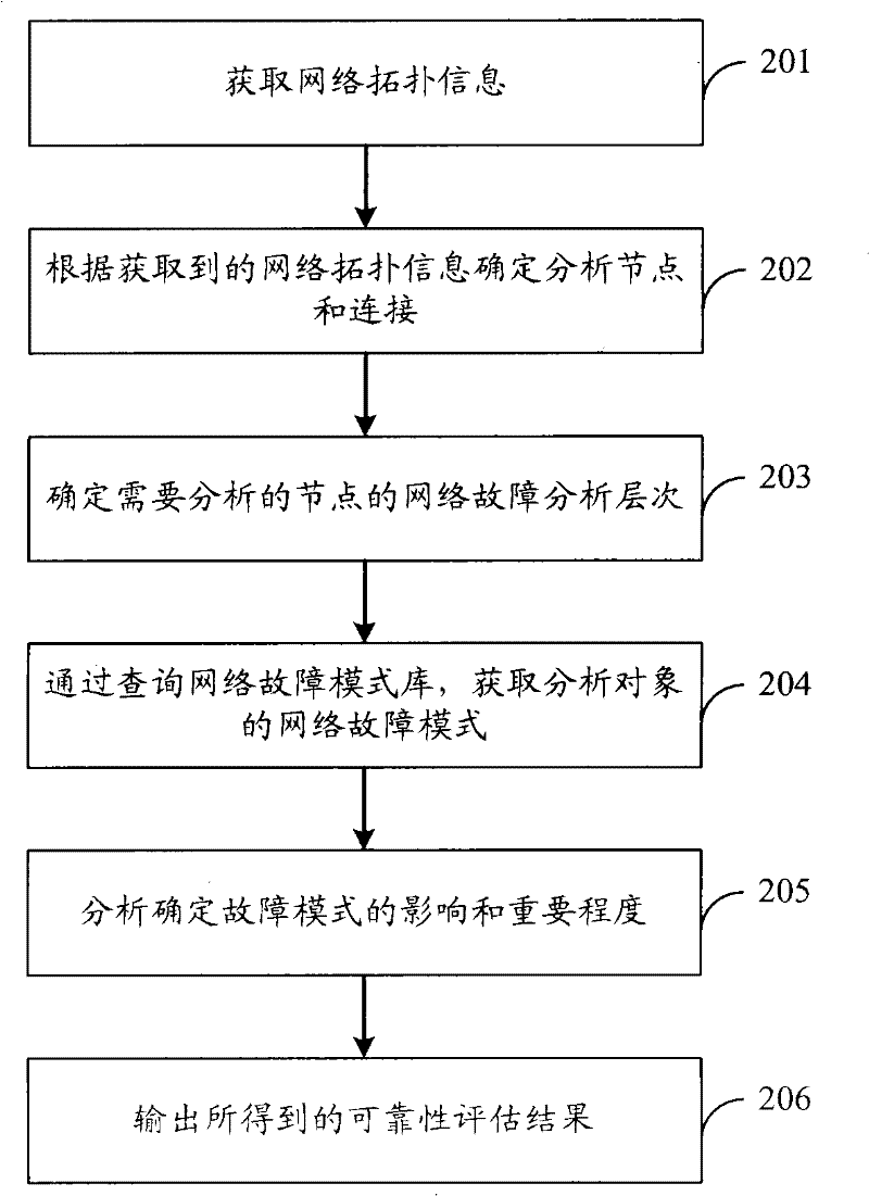 Method, device and system for evaluating network reliability