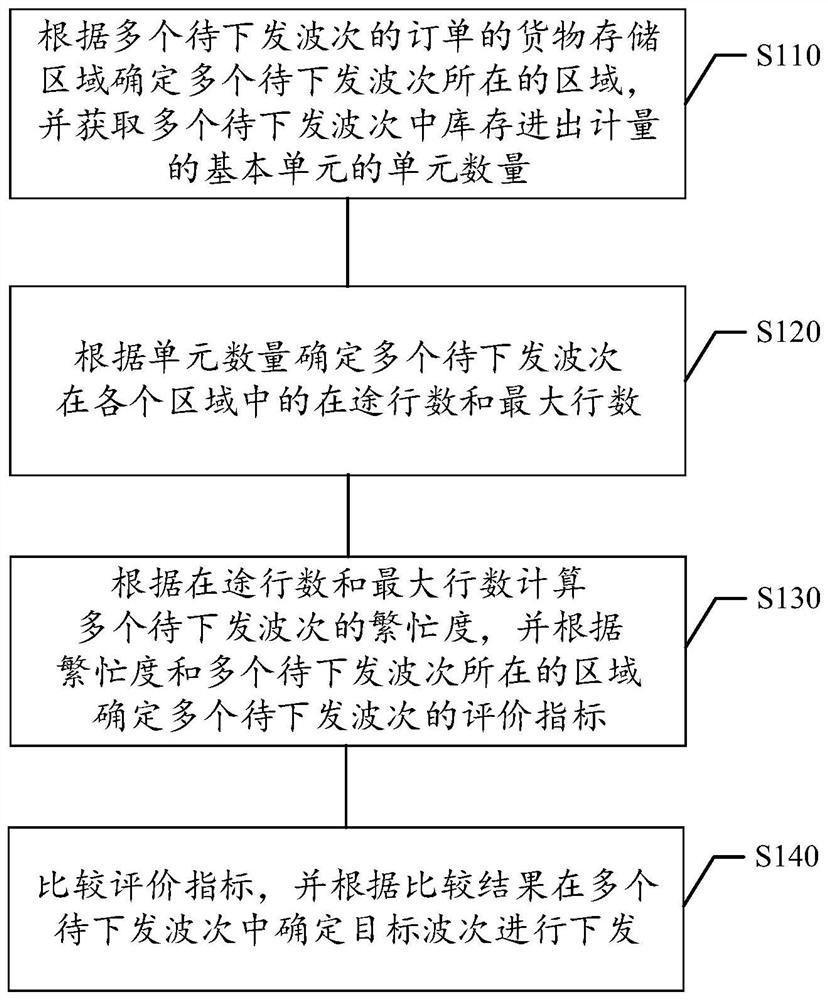 Wave number management method and device of order, storage medium and electronic equipment