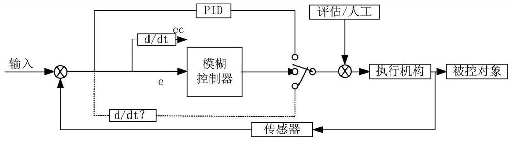 Compound control method for waste incineration