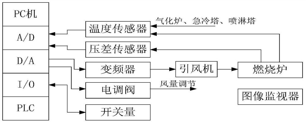 Compound control method for waste incineration