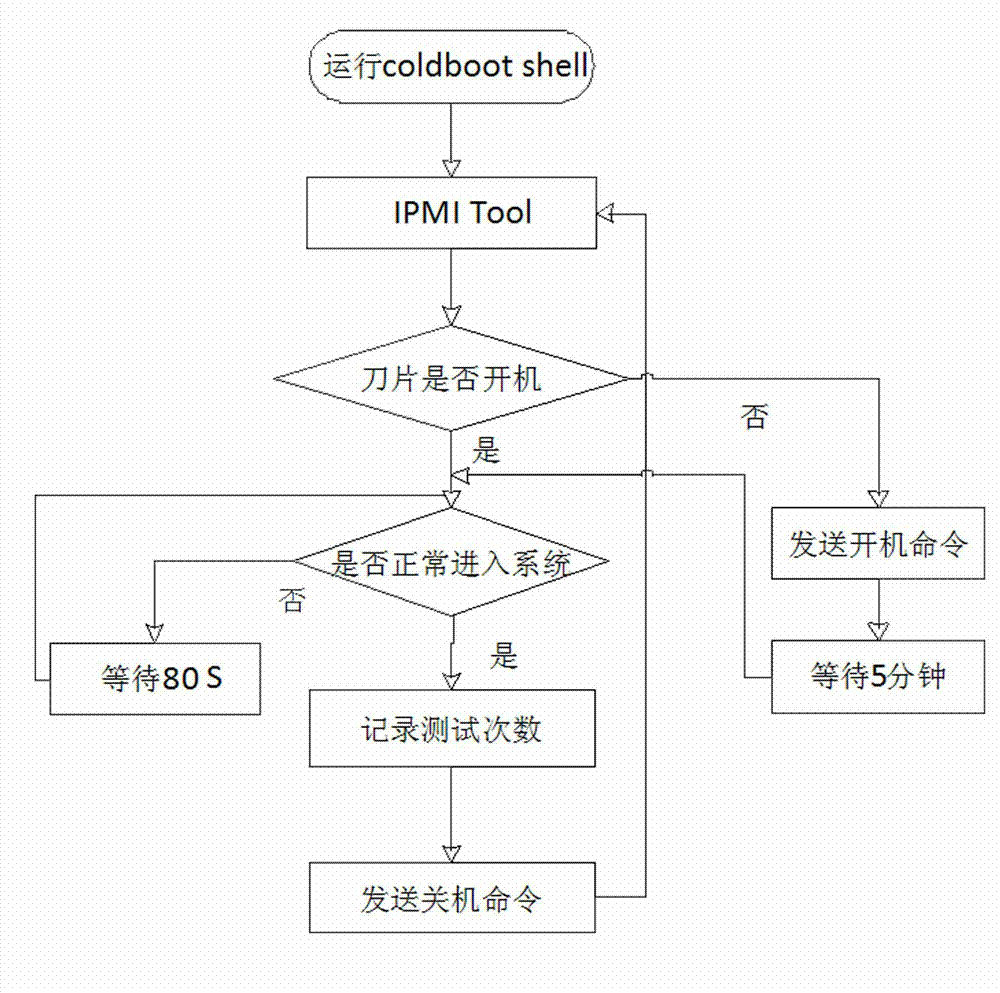 Method for carrying out startup and shutdown testing on blade server