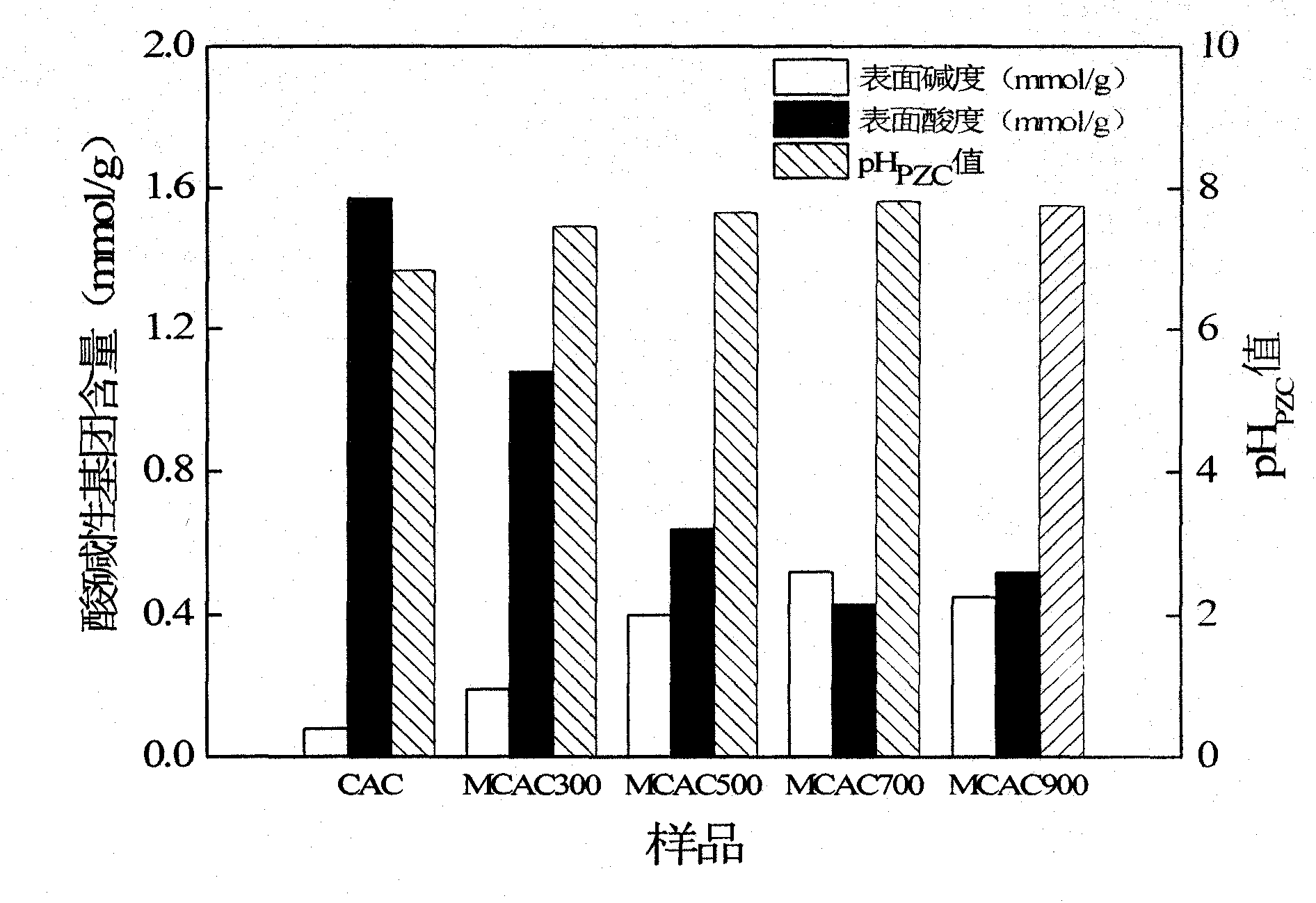 Microwave heating modifying method capable of enhancing basic groups on surface of active carbon