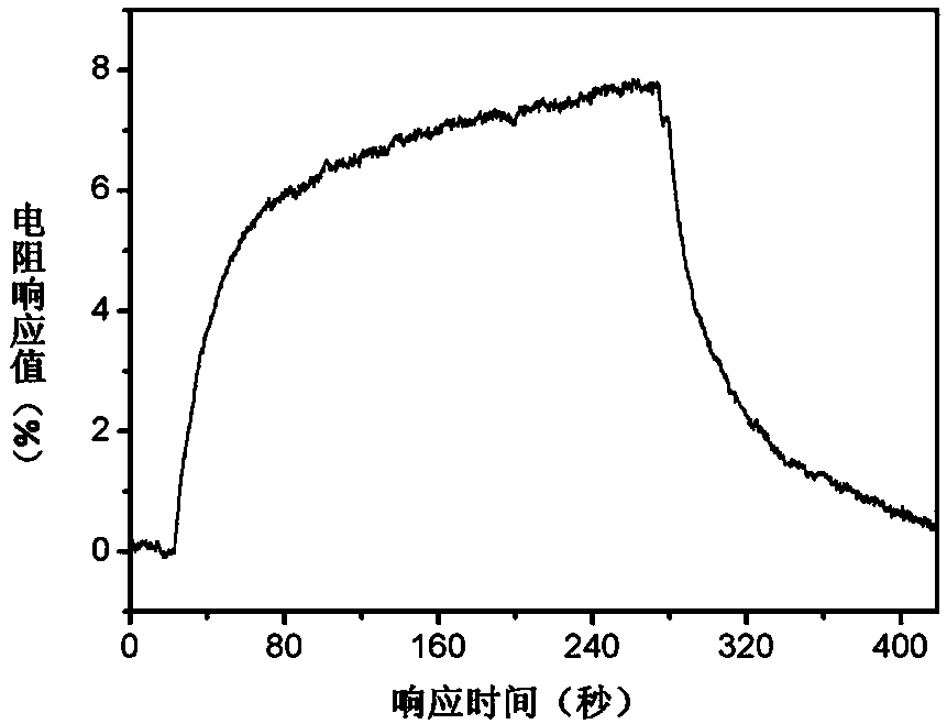 A three-dimensional porous graphene ultra-thin film gas sensor and its preparation method