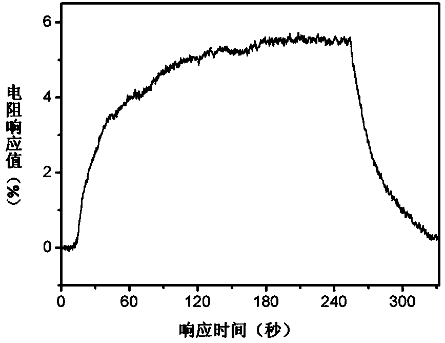 A three-dimensional porous graphene ultra-thin film gas sensor and its preparation method