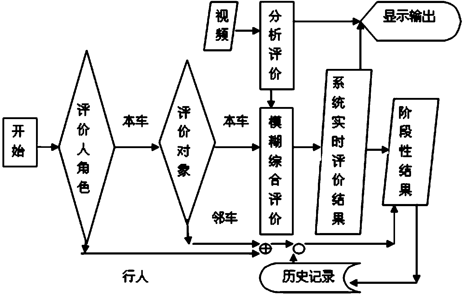 Driving behavior comprehensive evaluation system and method