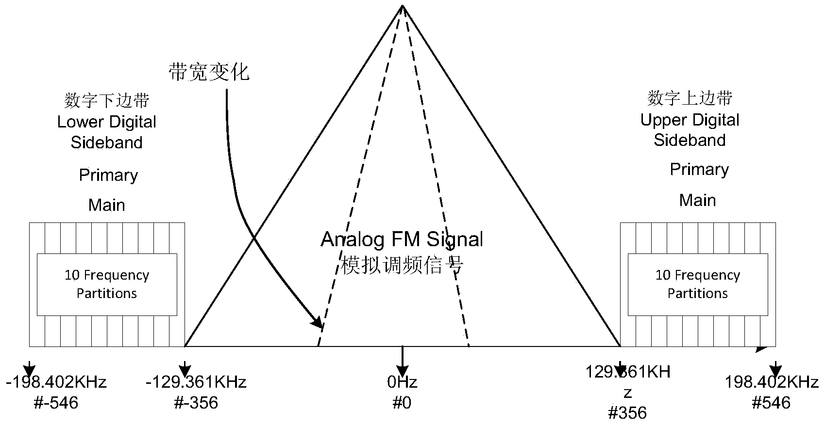 Dynamic spectrum access method based on HD Radio system