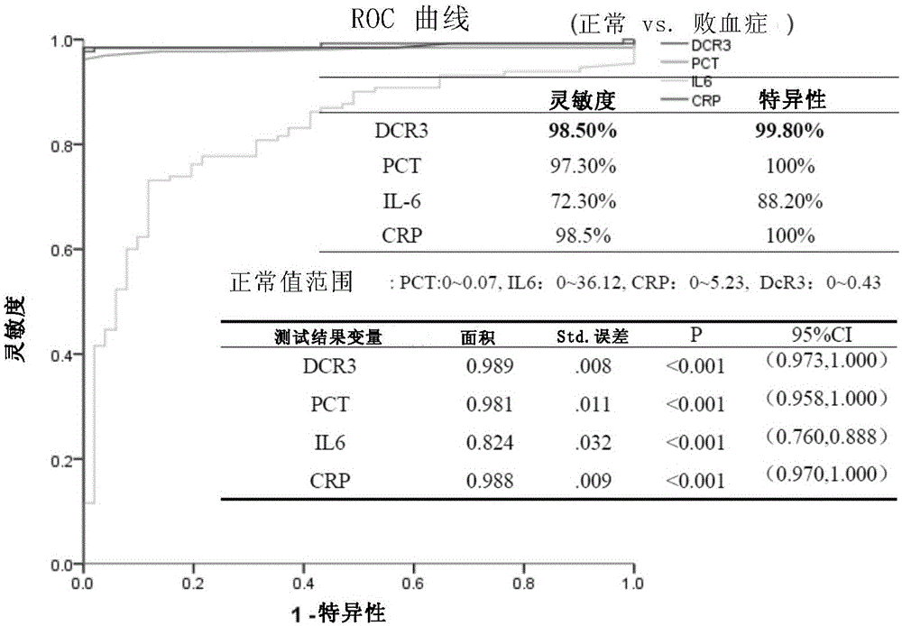 Novel septicemia polypeptide and application thereof to diagnosis of septicemia