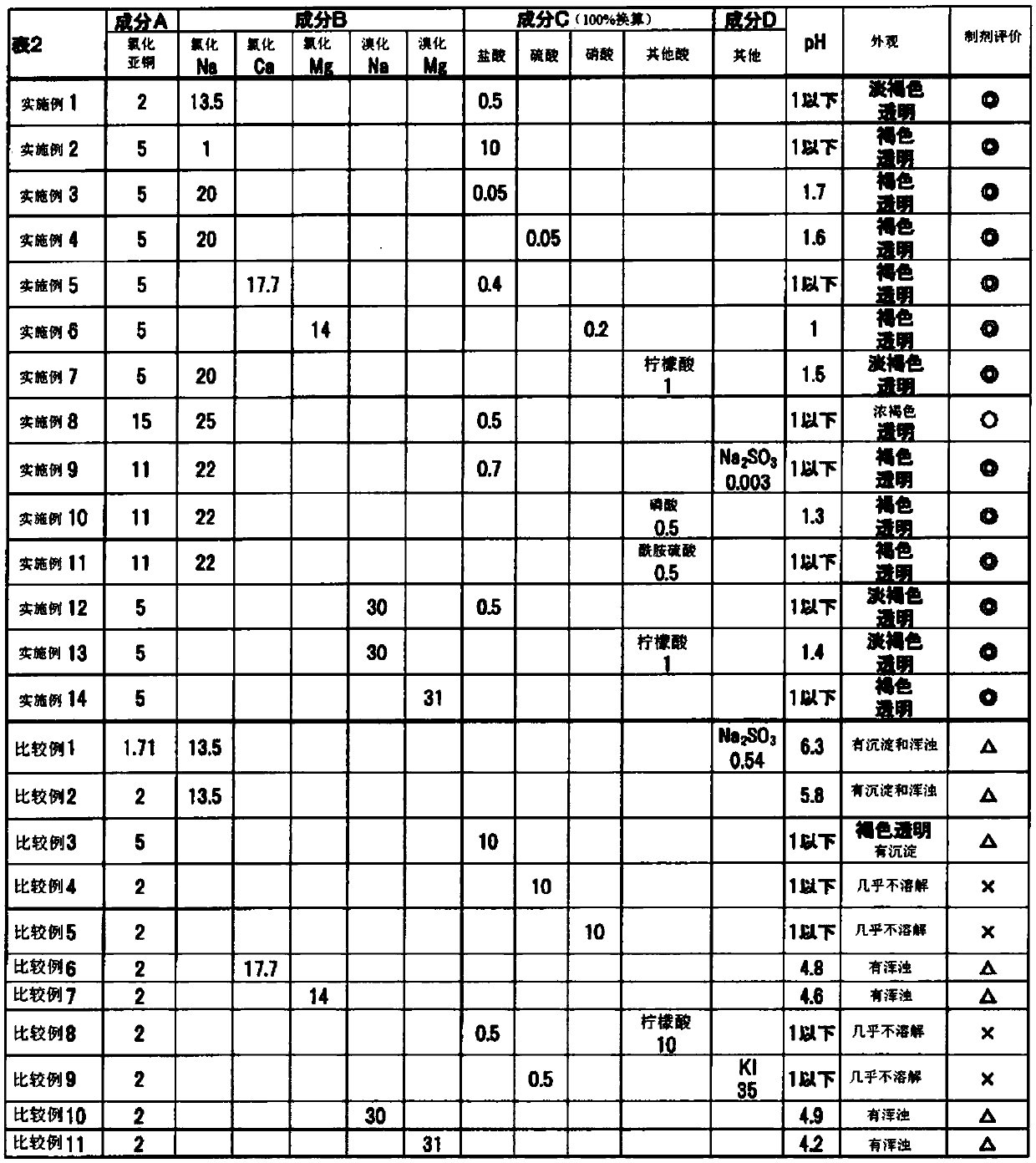 Water treatment agent composition for cyanogen-containing waste water