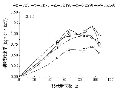 Method for potassium extraction and fertilization of tobacco leaves of Yunyan85 (flue-cured tobacco variety)