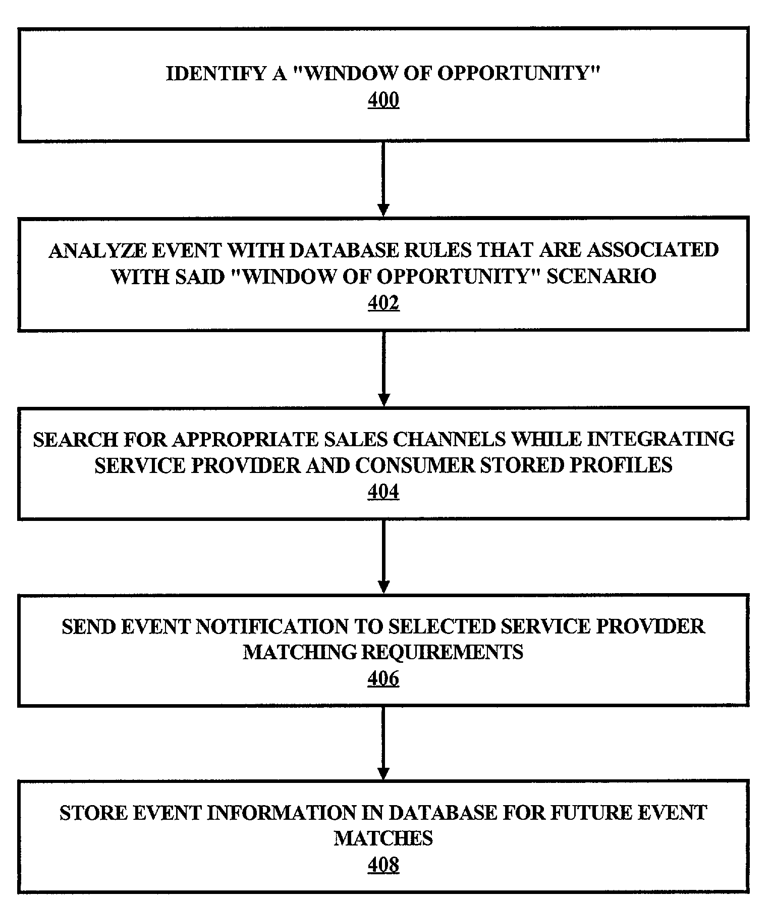 Business method of providing a channel for delivering and distributing events based on a subscription model for service providers to enhance sales opportunities