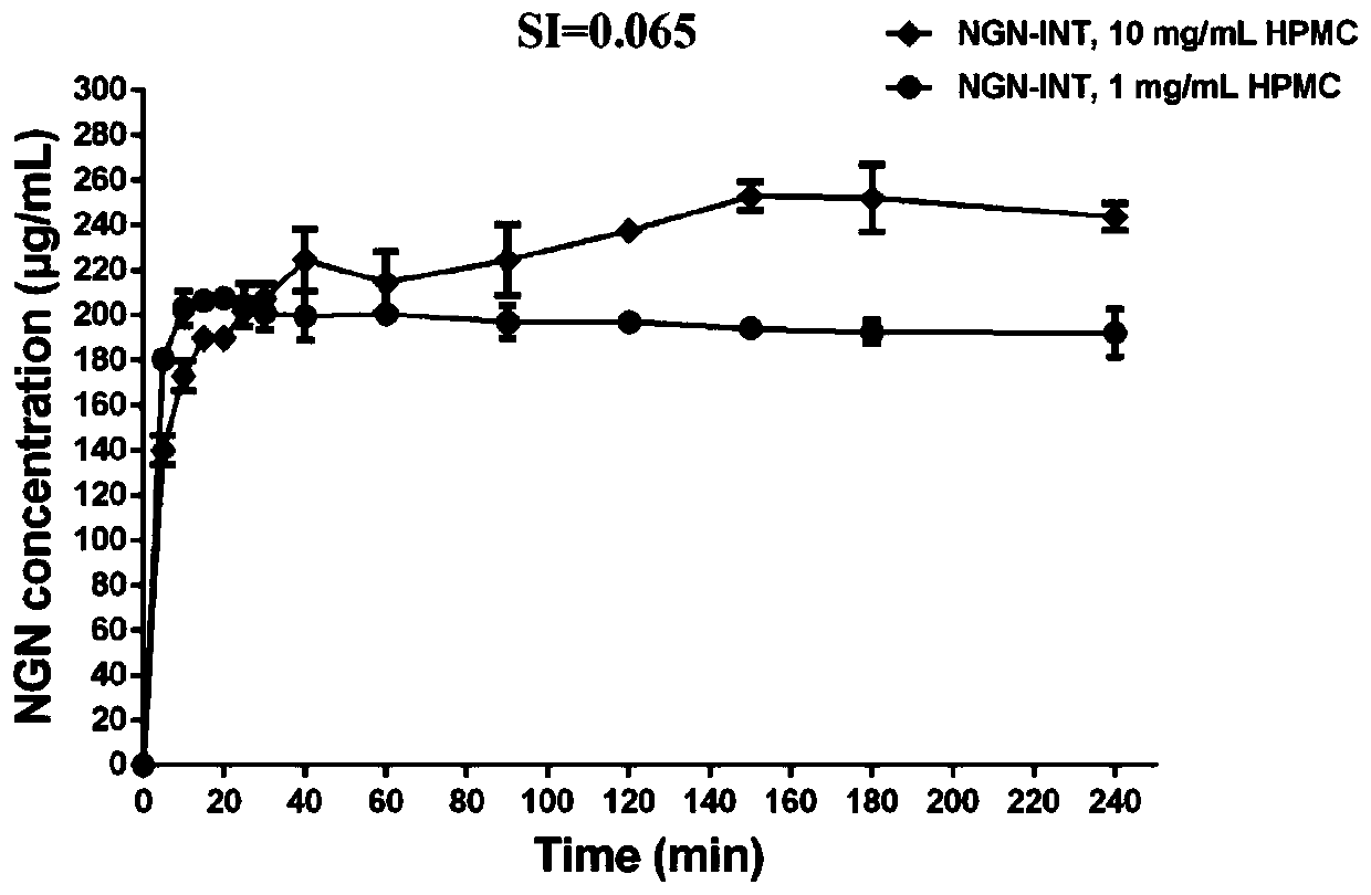 Application of HPMC and naringenin isonicotinamide co-crystal in preparation of medicine for preventing and treating abdominal aortic aneurysm