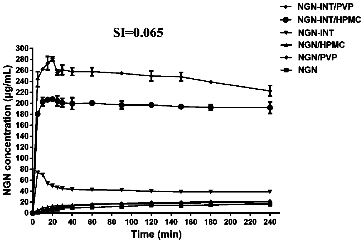 Application of HPMC and naringenin isonicotinamide co-crystal in preparation of medicine for preventing and treating abdominal aortic aneurysm