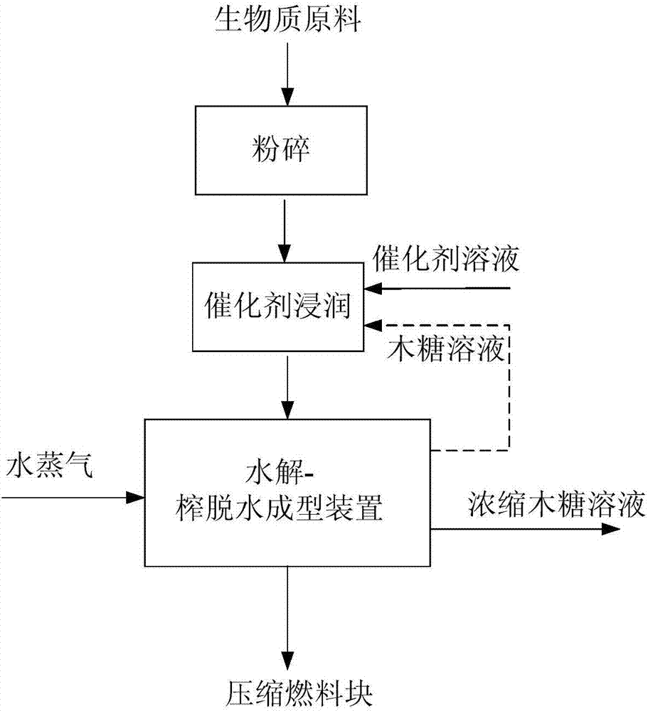Integrated method for preparing xylose mother liquor from biomass through hydrolysis and of compression molding of residues