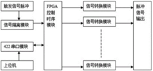 Nanosecond grade digital synchronizer based on FPGA high-speed serial bus