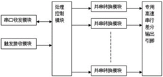 Nanosecond grade digital synchronizer based on FPGA high-speed serial bus