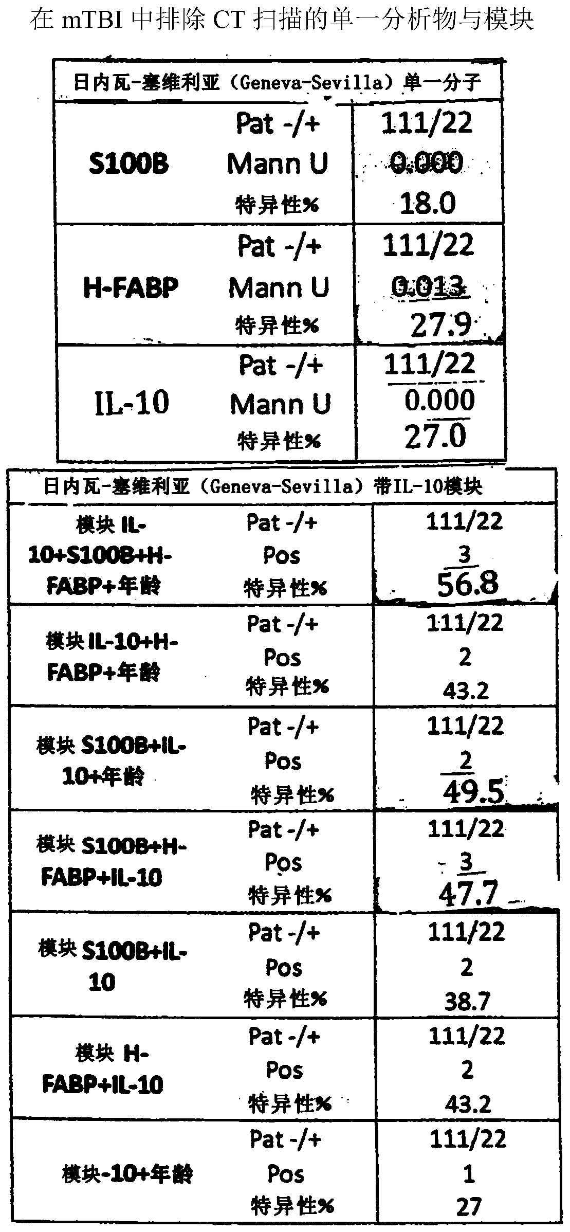 Il-10, s100b and h-fabp markers and their use in detecting traumatic brain injury