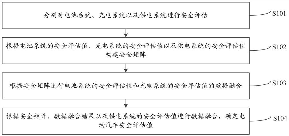 Electric vehicle safety assessment method and system