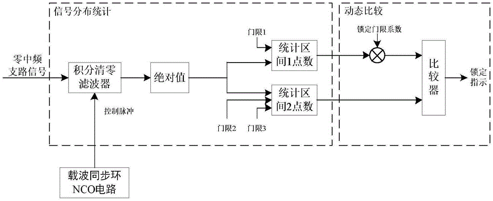 Quadrature phase shift keying (QPSK) carrier synchronous lock detector