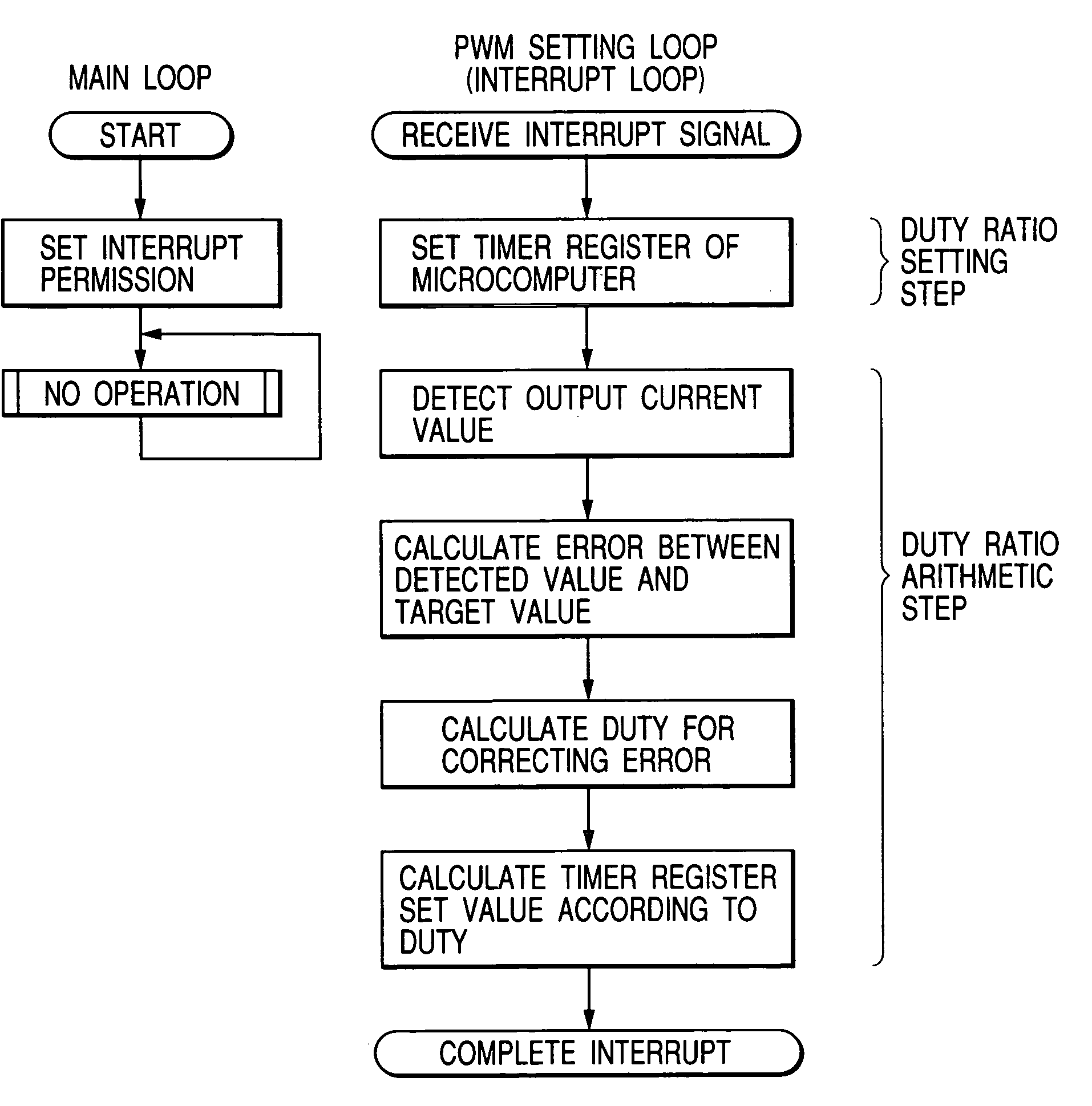 Method of controlling signal generator