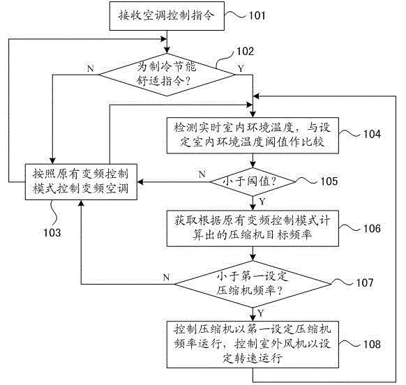 Frequency-variable air conditioner control method and control device, and frequency-variable air conditioner