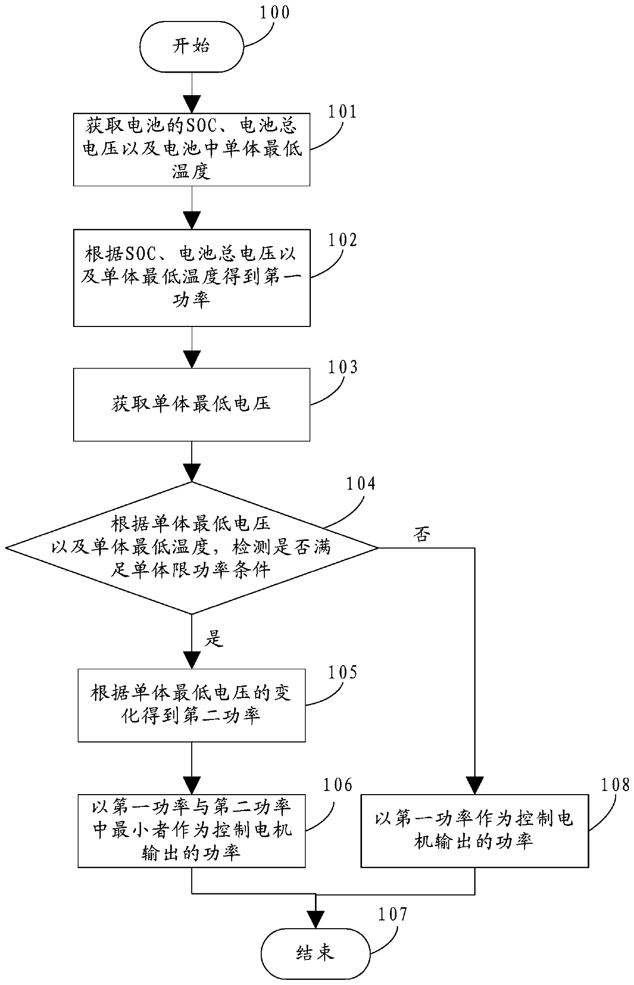 A method for limiting power of an electric vehicle