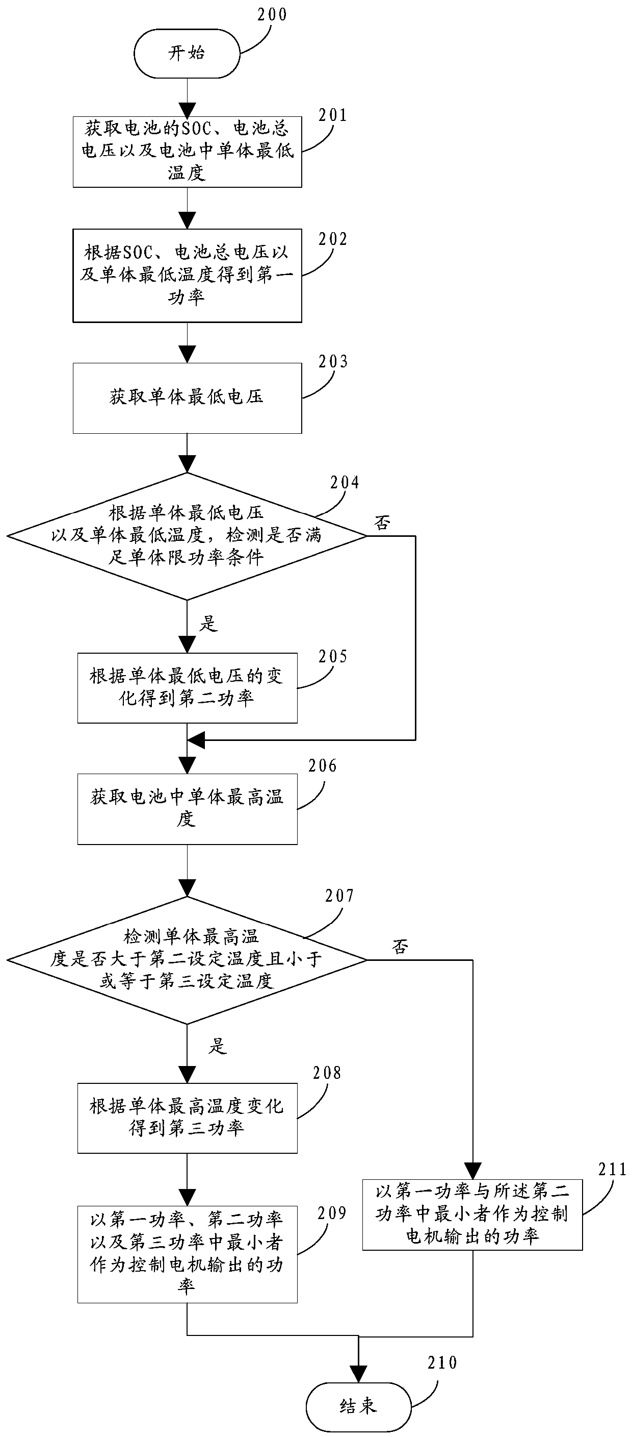 A method for limiting power of an electric vehicle