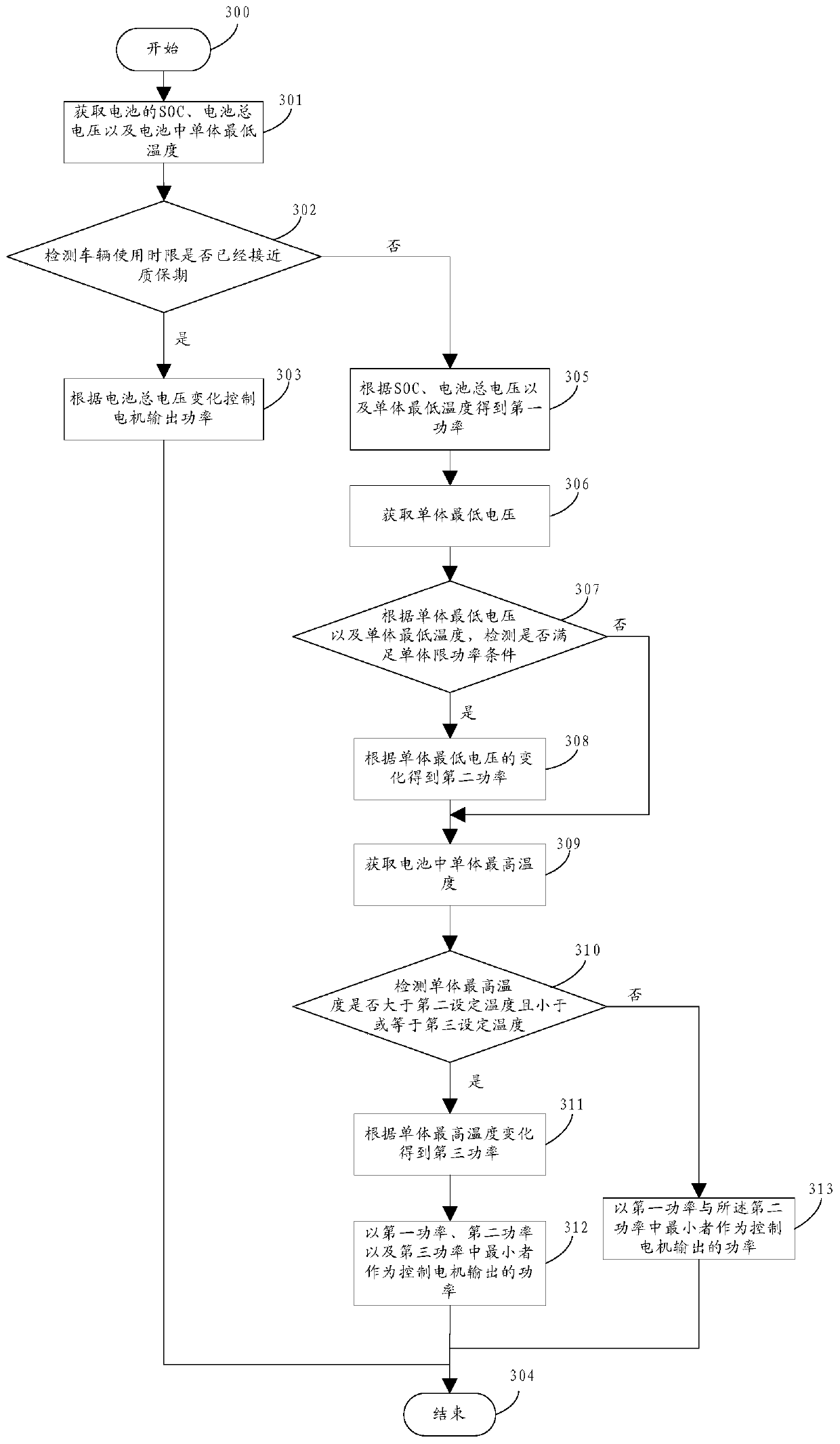 A method for limiting power of an electric vehicle