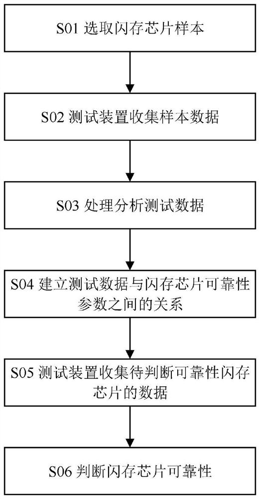 A method and testing device for judging the reliability of a flash memory chip based on operating time or current