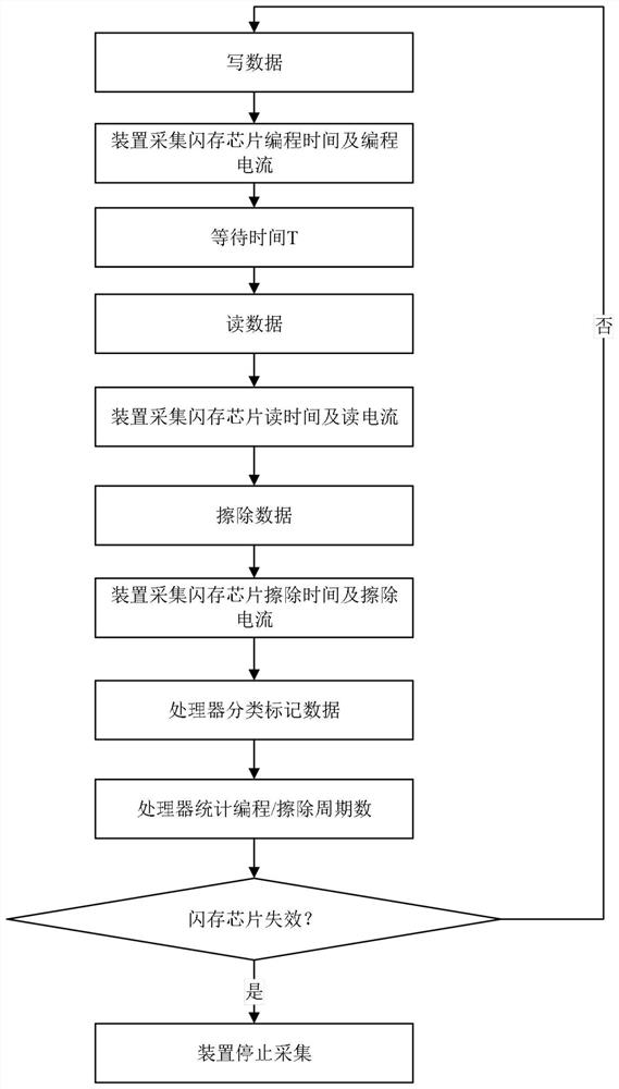 A method and testing device for judging the reliability of a flash memory chip based on operating time or current