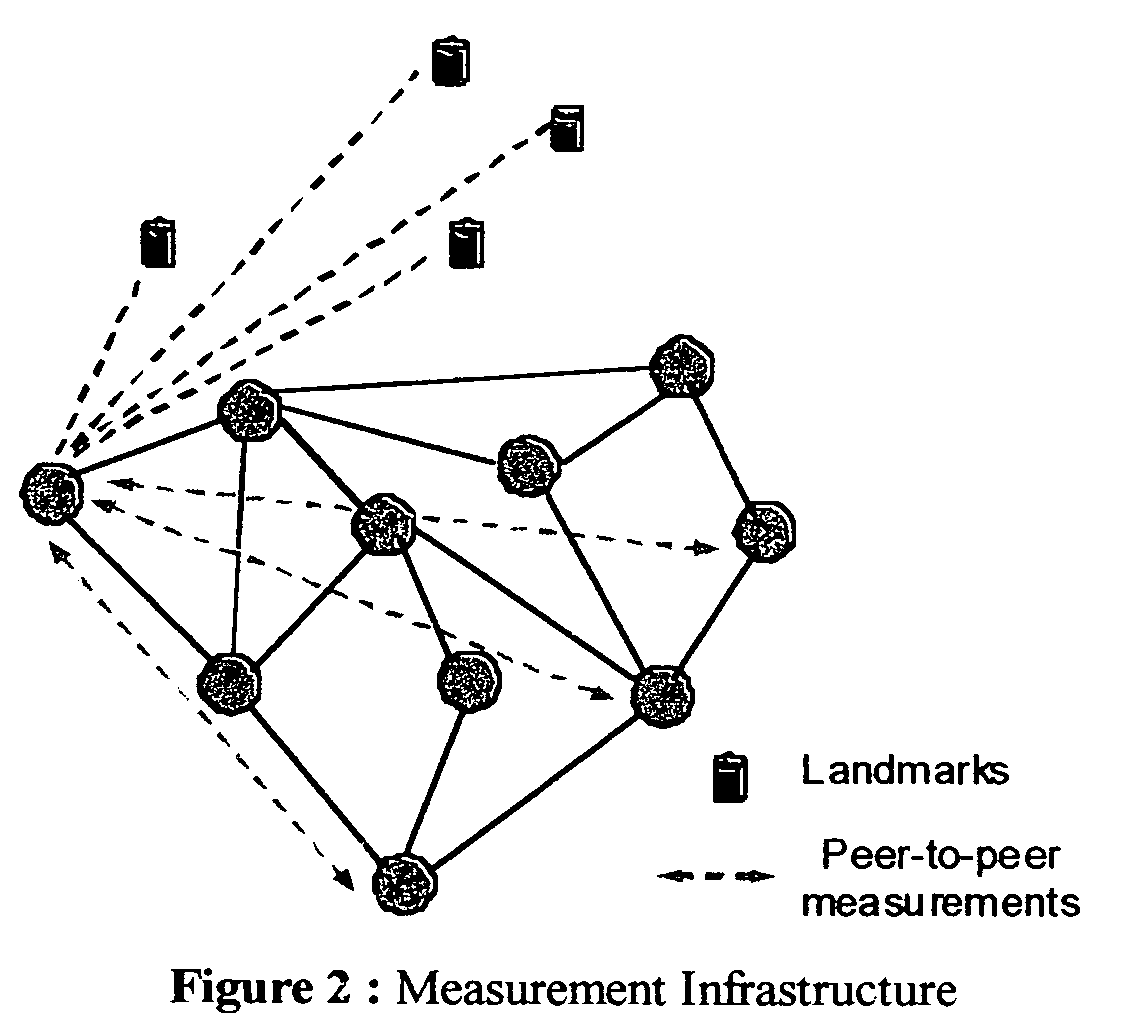 Method for efficient construction of network overlays through interconnection topology embedding